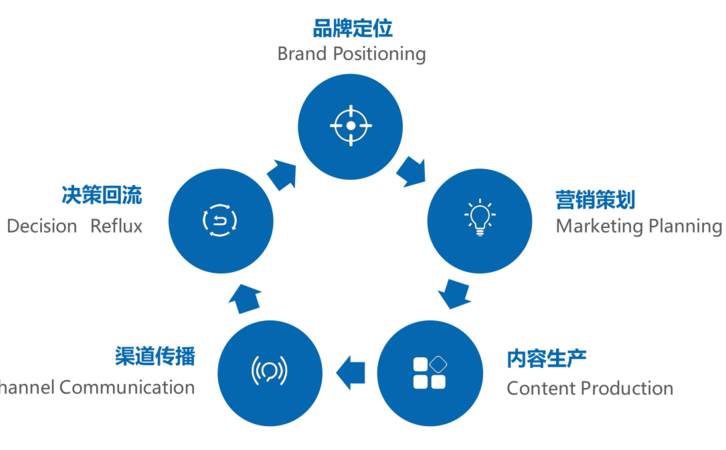 外贸公司市场营销方案（2023疫情下外贸品牌如何做好内容营销推广）