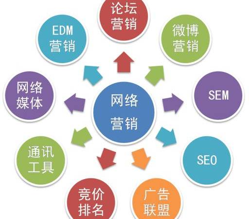 什么是高端网站建设（真正的高端网站建设的这五点必须具备）